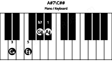 Piano keyboard image for the A#7\C## chord on notes: C## A# E# G#