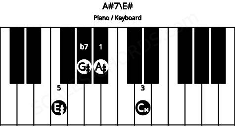 Piano keyboard image for the A#7\E# chord on notes: E# A# C## G#