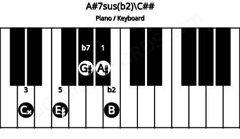 Piano keyboard image for the A#7sus(b2)\C## chord on notes: C## A# B E# G#