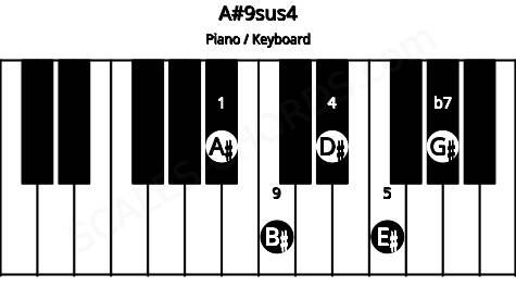Piano keyboard image for the A#9sus4 chord on notes: A# D# E# G# B#