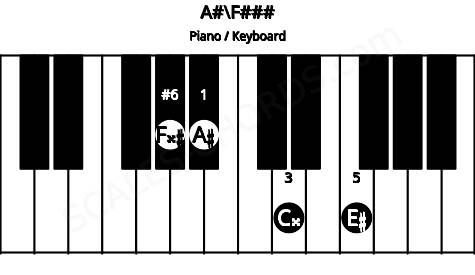 Piano keyboard image for the A#\Ab chord on notes: F### A# C## E#