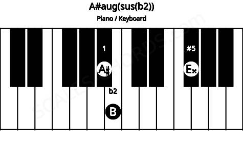 Piano keyboard image for the A#aug(sus(b2)) chord on notes: A# B E##