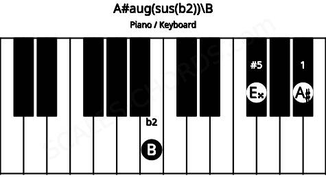Piano keyboard image for the A#aug(sus(b2))\B chord on notes: B A# E##