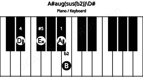 Piano keyboard image for the A#aug(sus(b2))\Eb chord on notes: D# A# B E##