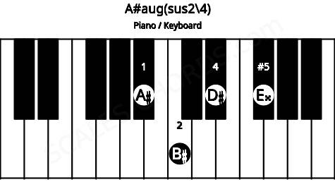 Piano keyboard image for the A#aug(sus2/4) chord on notes: A# B# D# E##