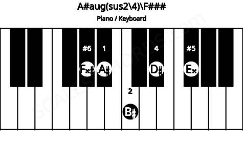 Piano keyboard image for the A#aug(sus2/4)\Ab chord on notes: F### A# B# D# E##