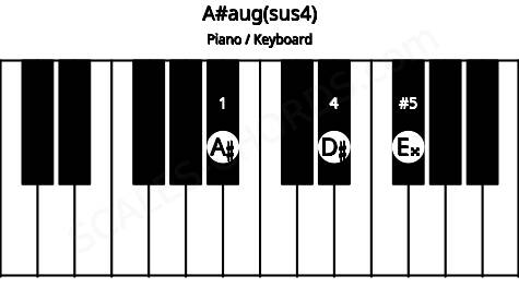 Piano keyboard image for the A#aug(sus4) chord on notes: A# D# E##