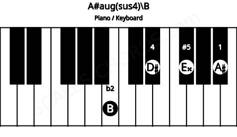 Piano keyboard image for the A#aug(sus4)\B chord on notes: B A# D# E##