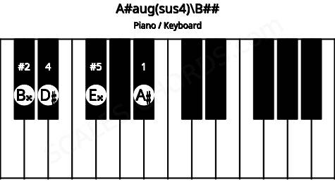 Piano keyboard image for the A#aug(sus4)\Db chord on notes: B## A# D# E##
