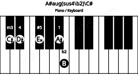Piano keyboard image for the A#aug(sus4/b2)\C# chord on notes: C# A# B D# E##