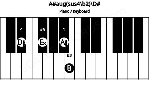 Piano keyboard image for the A#aug(sus4\b2)\D# chord on notes: D# A# B E##