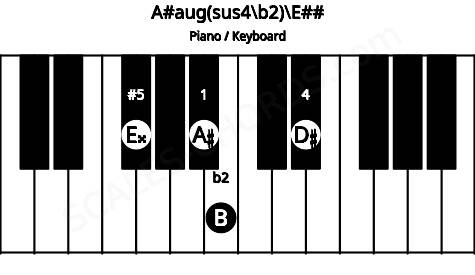 Piano keyboard image for the A#aug(sus4\b2)\E## chord on notes: E## A# B D#