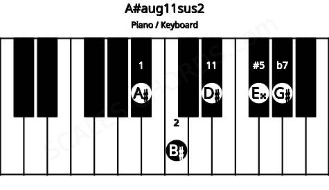 Piano keyboard image for the A#aug11sus2 chord on notes: A# B# E## G# D#