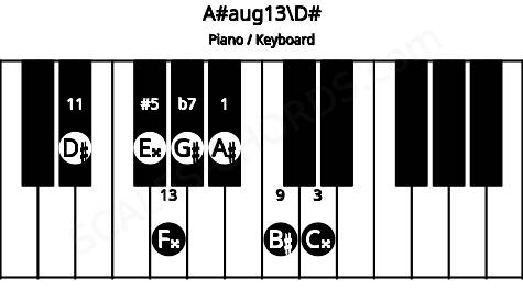 Piano keyboard image for the A#aug13\D# chord on notes: D# A# C## E## G# B# F##