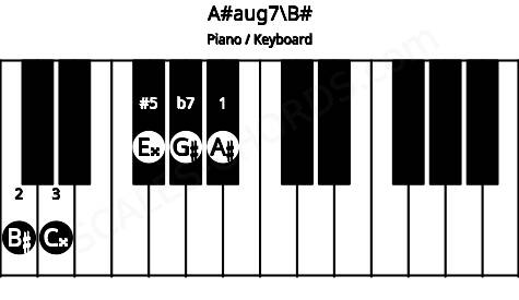 Piano keyboard image for the A#aug7\C chord on notes: B# A# C## E## G#