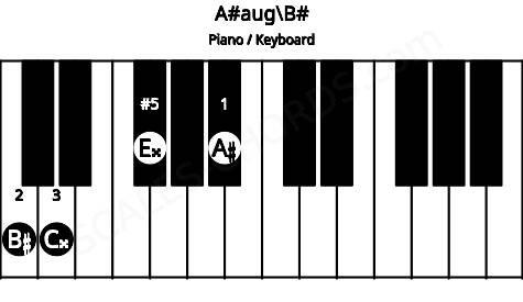 Piano keyboard image for the A#aug\C chord on notes: B# A# C## E##