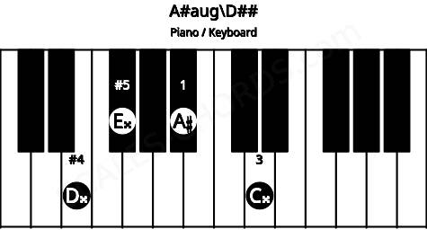Piano keyboard image for the A#aug\Fb chord on notes: D## A# C## E##