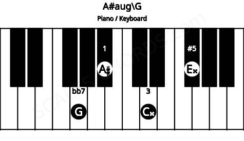 Piano keyboard image for the A#aug\G chord on notes: G A# C## E##