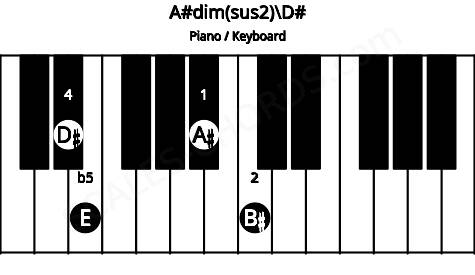 Piano keyboard image for the A#dim(sus2)\D# chord on notes: D# A# B# E