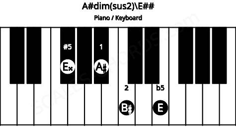 Piano keyboard image for the A#dim(sus2)\Gb chord on notes: E## A# B# E