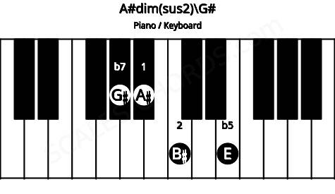 Piano keyboard image for the A#dim(sus2)\G# chord on notes: G# A# B# E