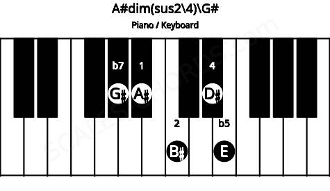 Piano keyboard image for the A#dim(sus2/4)\G# chord on notes: G# A# B# D# E
