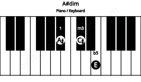 Piano keyboard image for the A#dim chord on notes: A# C# E