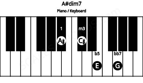 Piano keyboard image for the A#dim7 chord on notes: A# C# E G
