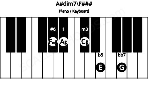 Piano keyboard image for the A#dim7\Ab chord on notes: F### A# C# E G