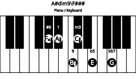 Piano keyboard image for the A#dim9\Ab chord on notes: F### A# C# E G B#