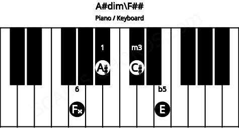 Piano keyboard image for the A#dim\Abb chord on notes: F## A# C# E