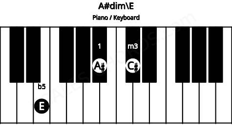 Piano keyboard image for the A#dim\E chord on notes: E A# C#