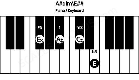 Piano keyboard image for the A#dim\E## chord on notes: E## A# C# E
