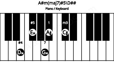 Piano keyboard image for the A#m(maj7)#5\Fb chord on notes: D## A# C# E## G##