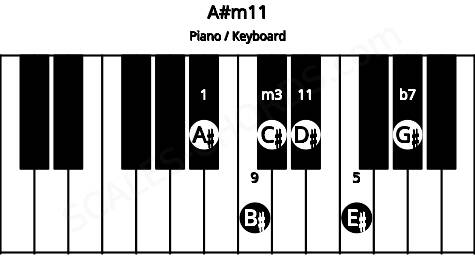 Piano keyboard image for the A#m11 chord on notes: A# C# E# G# B# D#