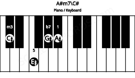 Piano keyboard image for the A#m7\C# chord on notes: C# A# E# G#