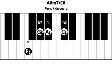 Piano keyboard image for the A#m7\E# chord on notes: E# A# C# G#