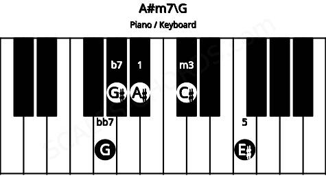 Piano keyboard image for the A#m7\G chord on notes: G A# C# E# G#