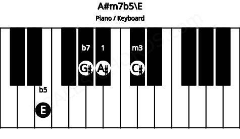 Piano keyboard image for the A#m7b5\E chord on notes: E A# C# G#