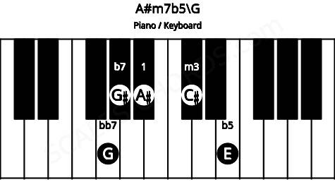 Piano keyboard image for the A#m7b5\G chord on notes: G A# C# E G#