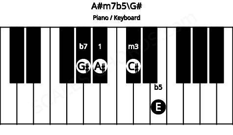 Piano keyboard image for the A#m7b5\G# chord on notes: G# A# C# E