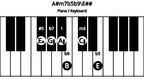 Piano keyboard image for the A#m7b5b9\Gb chord on notes: E## A# C# E G# B