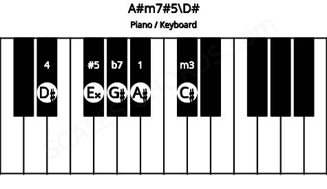 Piano keyboard image for the A#m7#5\D# chord on notes: D# A# C# E## G#