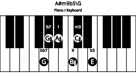 Piano keyboard image for the A#m9b5\G chord on notes: G A# C# E G# B#