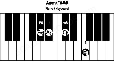 Piano keyboard image for the A#m\Ab chord on notes: F### A# C# E#