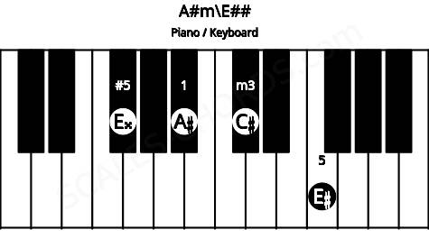 Piano keyboard image for the A#m\E## chord on notes: E## A# C# E#