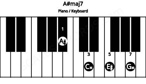 Piano keyboard image for the A#maj7 chord on notes: A# C## E# G##