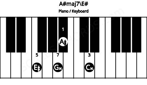 Piano keyboard image for the A#maj7\E# chord on notes: E# A# C## G##
