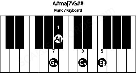 Piano keyboard image for the A#maj7\G## chord on notes: G## A# C## E#