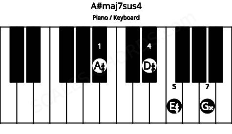 Piano keyboard image for the A#maj7sus4 chord on notes: A# D# E# G##